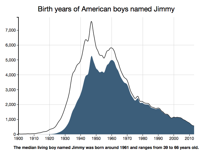 Here s when your name was most popular in America just so you  