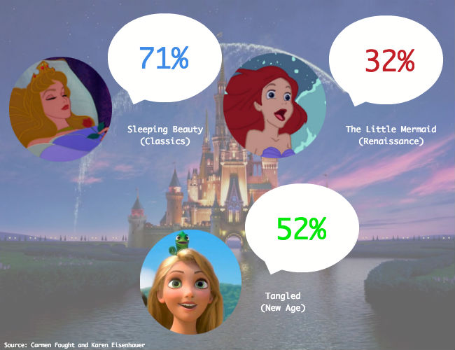 Disney Princess Movie: Gender Roles and Stereotypes