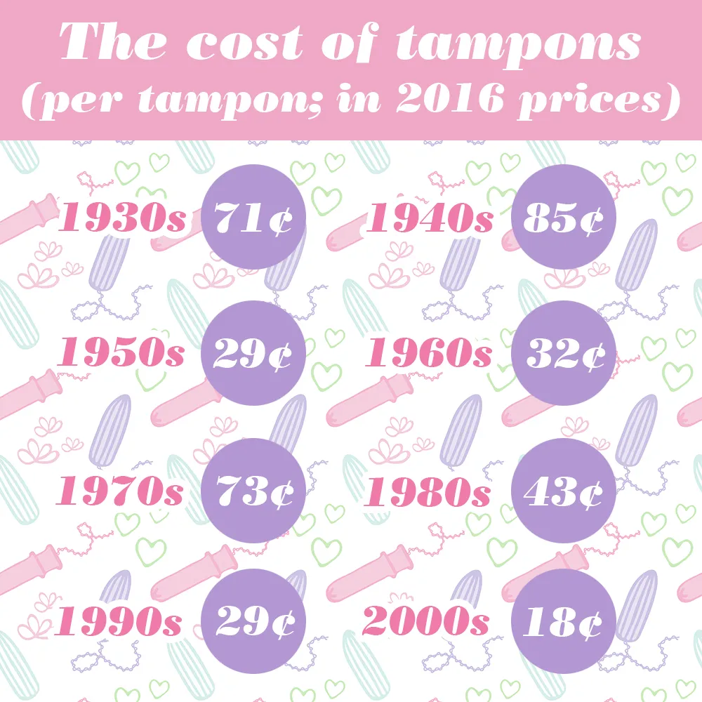 How much have tampon and pad prices changed through the decades