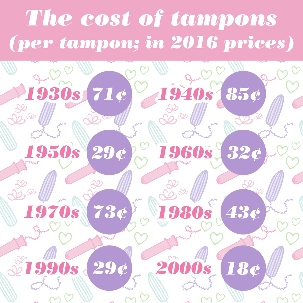 How much have tampon and pad prices changed through the decades