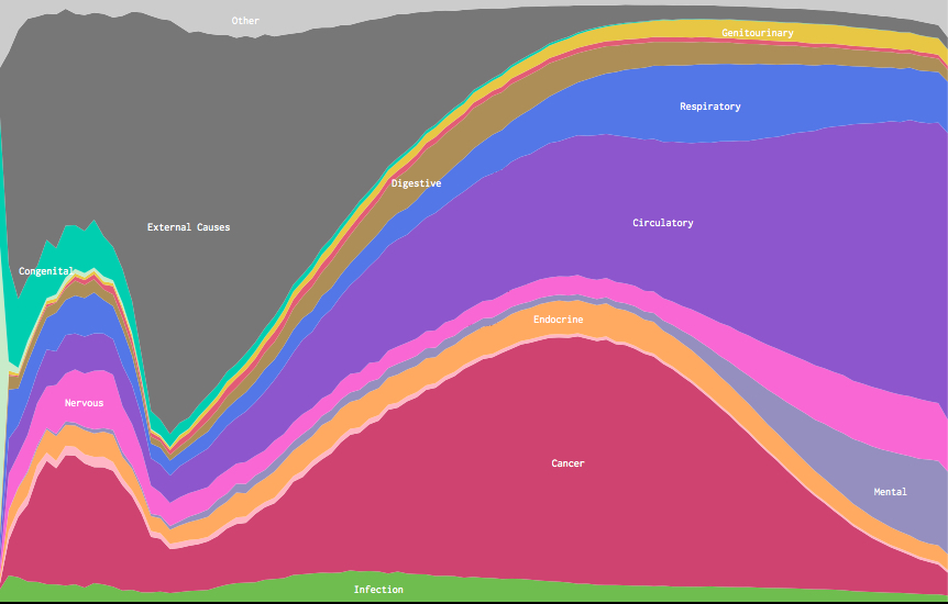 This Chart Shows You How You're Most Likely To Die ...