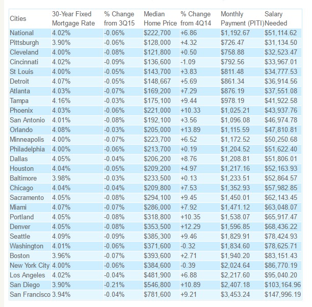 Want to own a home? Here's what you need to make based on where you ...