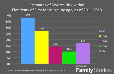 age-divorce-risk-2011-20131-copy.jpg