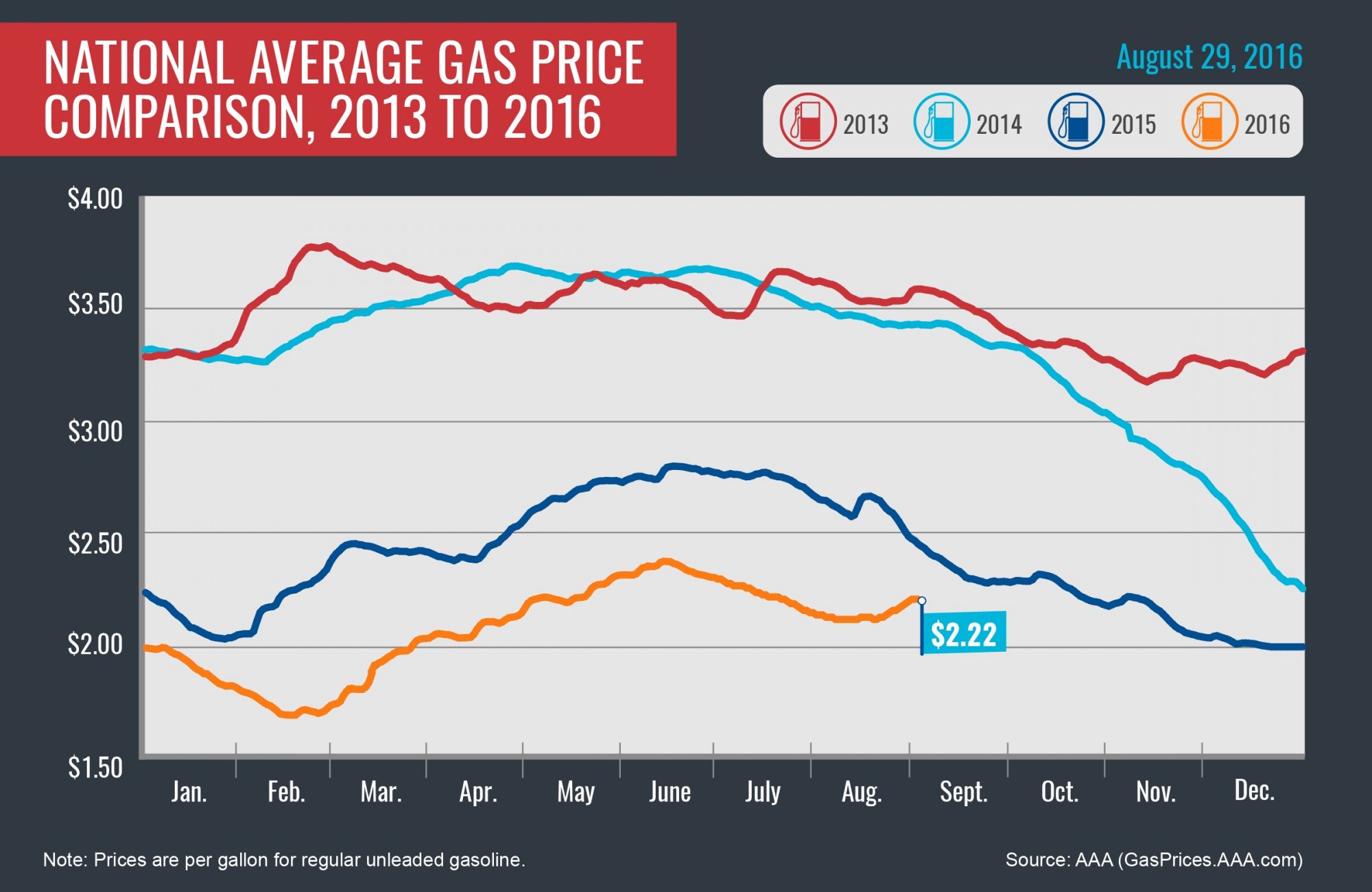 2013-2016_Avg-Gas-Prices_8-29-16-01-002-copy.jpg