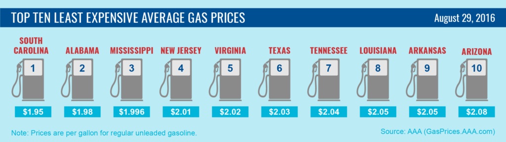 Top10-Lowest-Average-Gas-Prices-8-29-16-01-003-1024x289-copy.jpg
