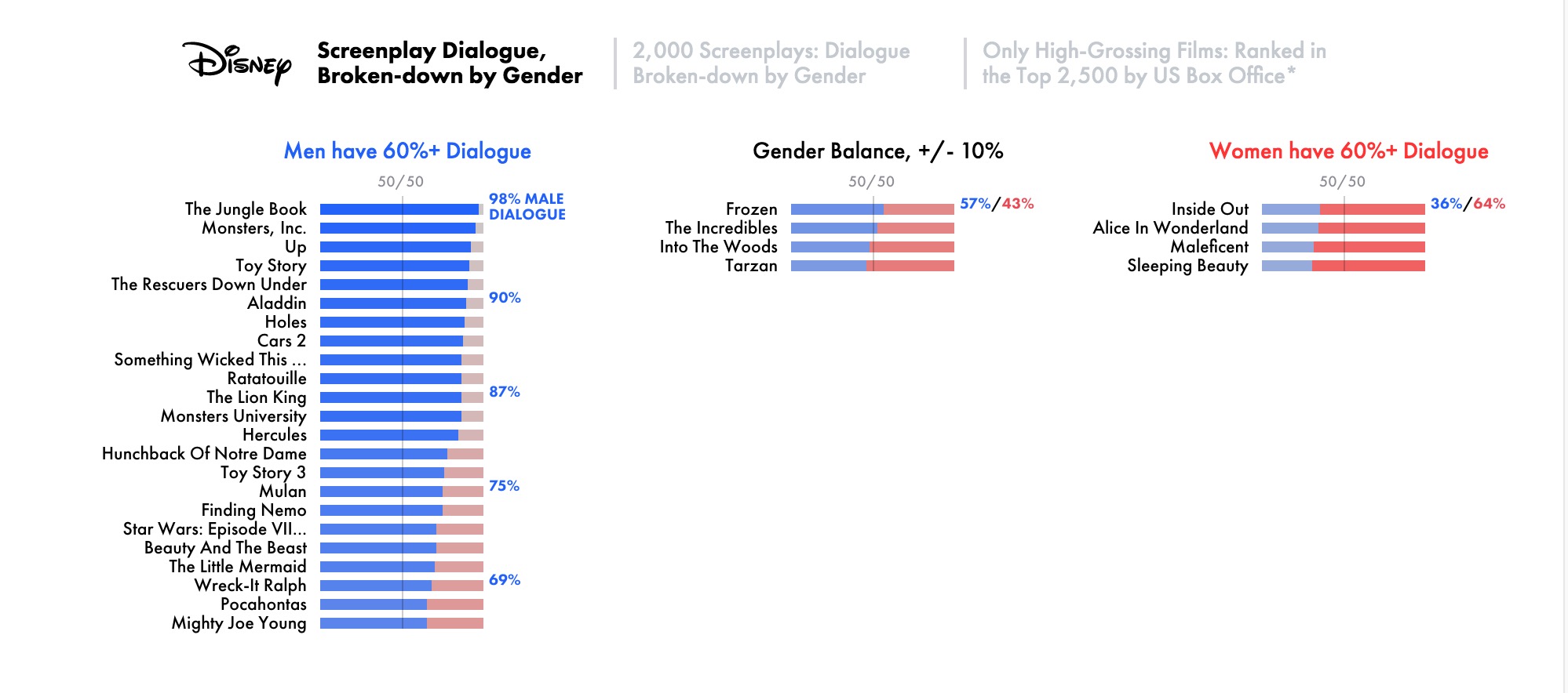 Frozen and Feminism on Screen