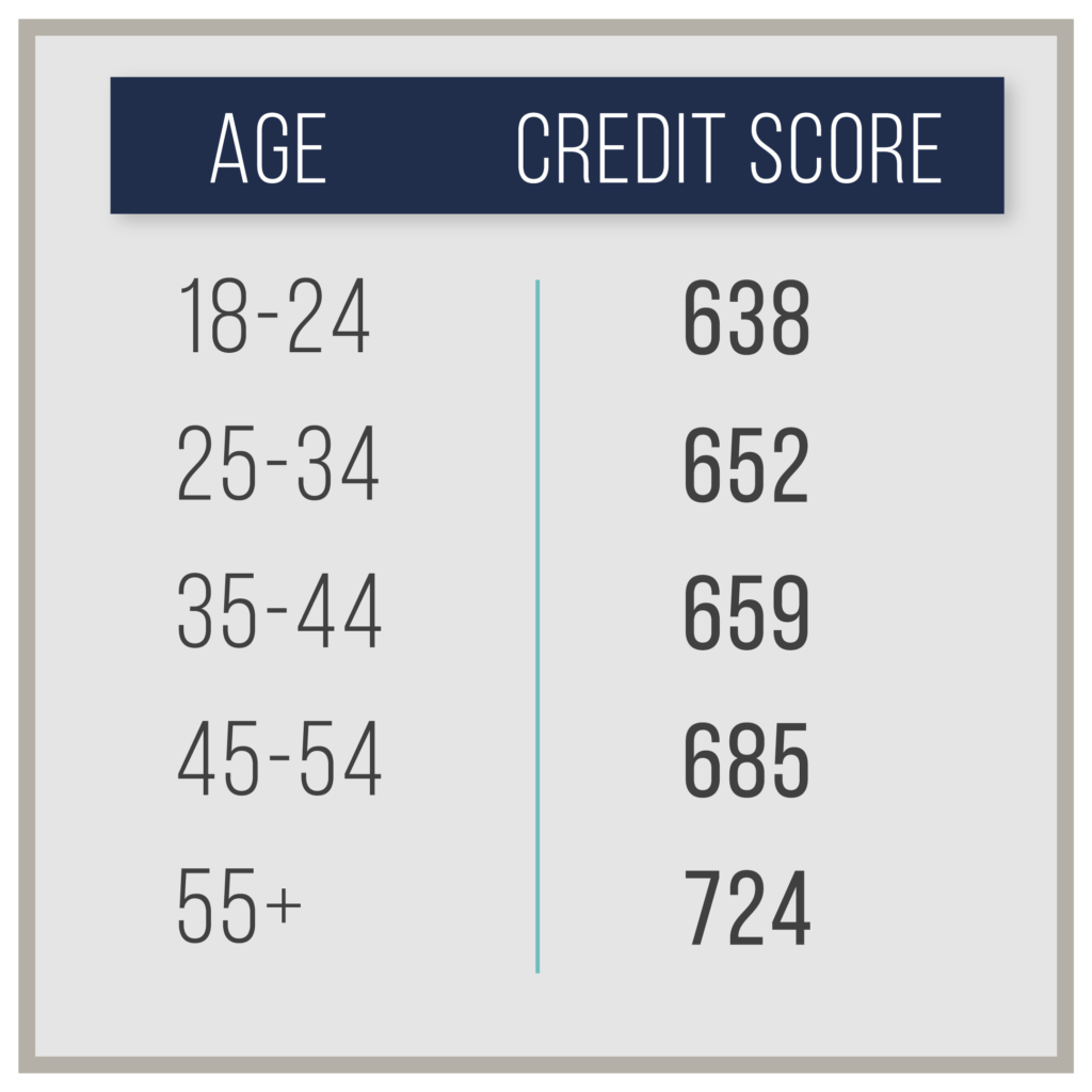 here-s-what-your-credit-score-should-be-at-every-age