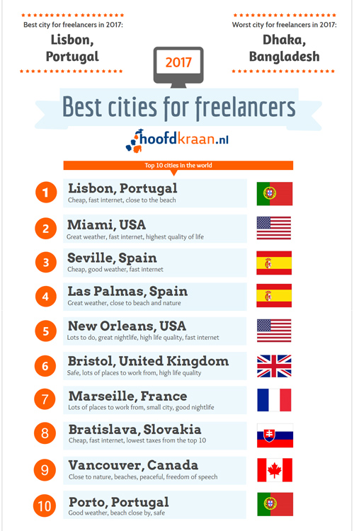 This Is ~the~ Best City To Live In If You're A Freelancer ...