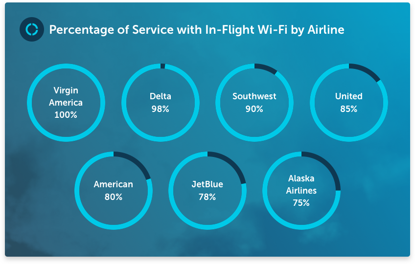 Percentage-of-Service-by-Airline-high-speed-internet-wifi.png