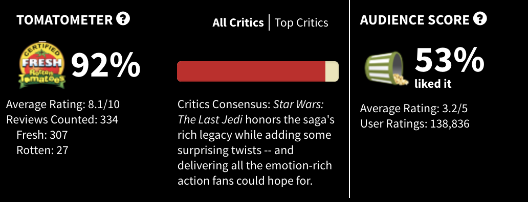 Star Wars: The Last Jedi' Is Officially Certified Fresh On Rotten Tomatoes