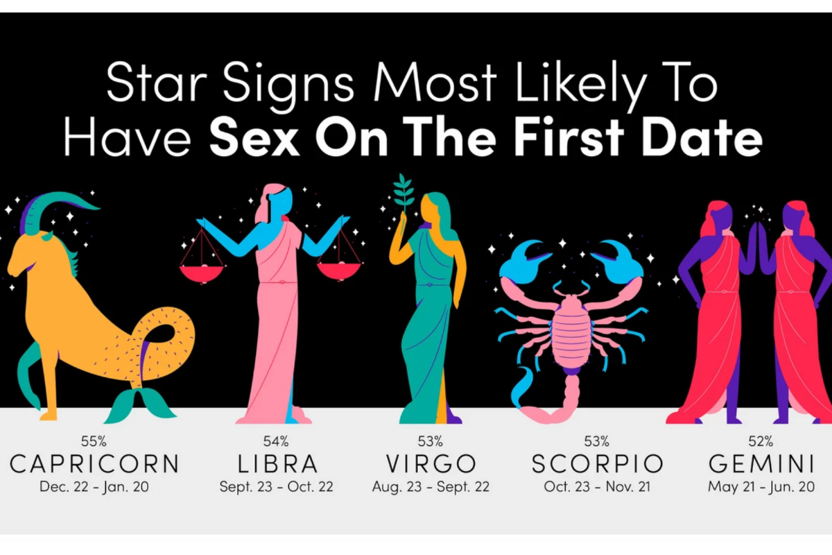 These Astrological Signs Are Likely To Have Sex On The First Datehellogiggles 0760